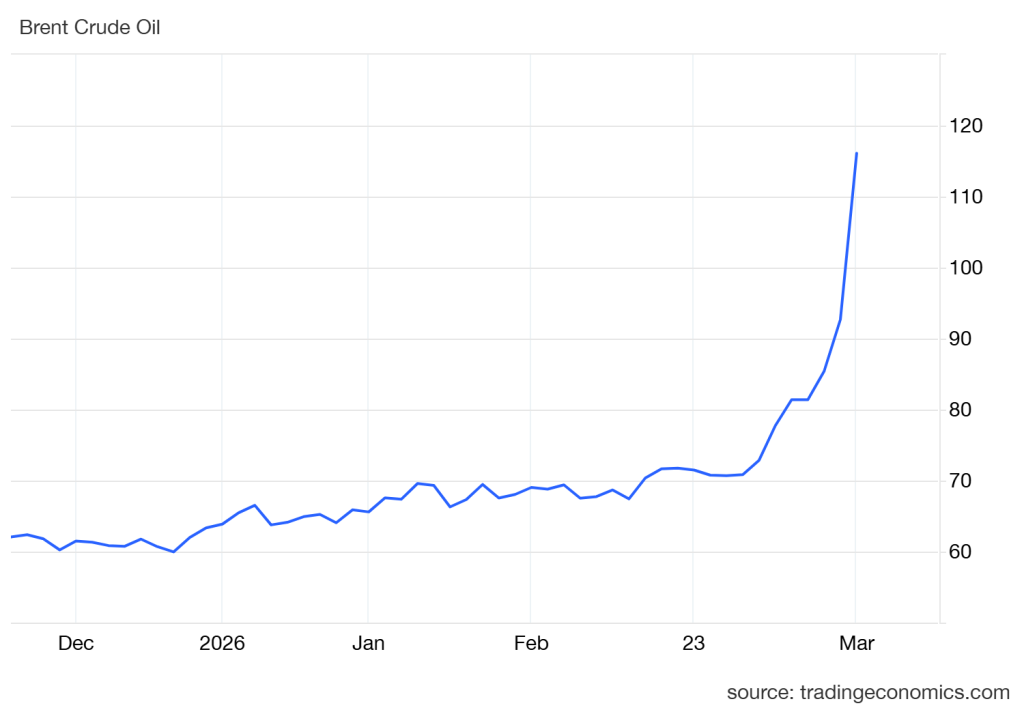WTI crude oil price trend from January to March 2026 showing rising energy costs affecting food additives and chemical production